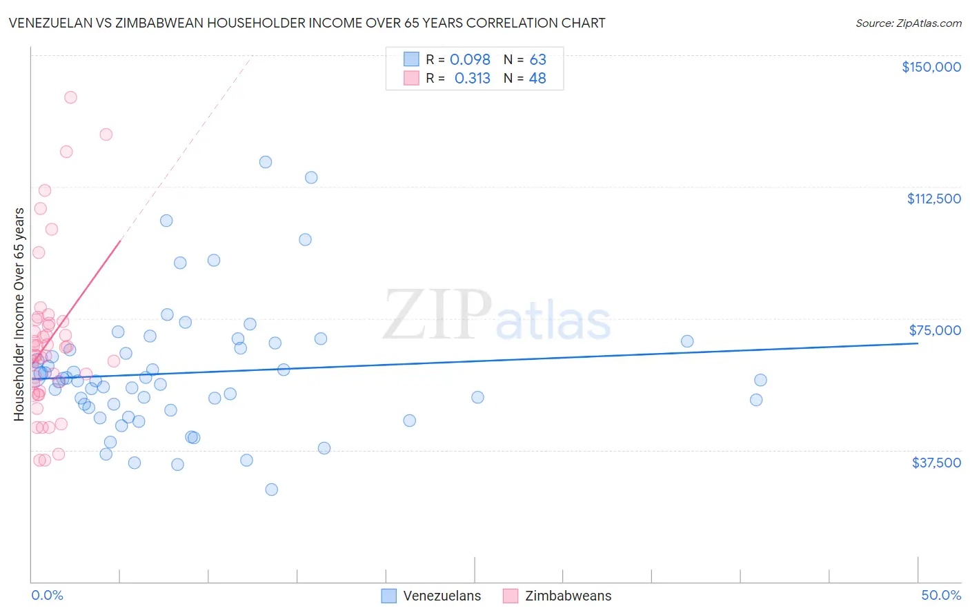 Venezuelan vs Zimbabwean Householder Income Over 65 years