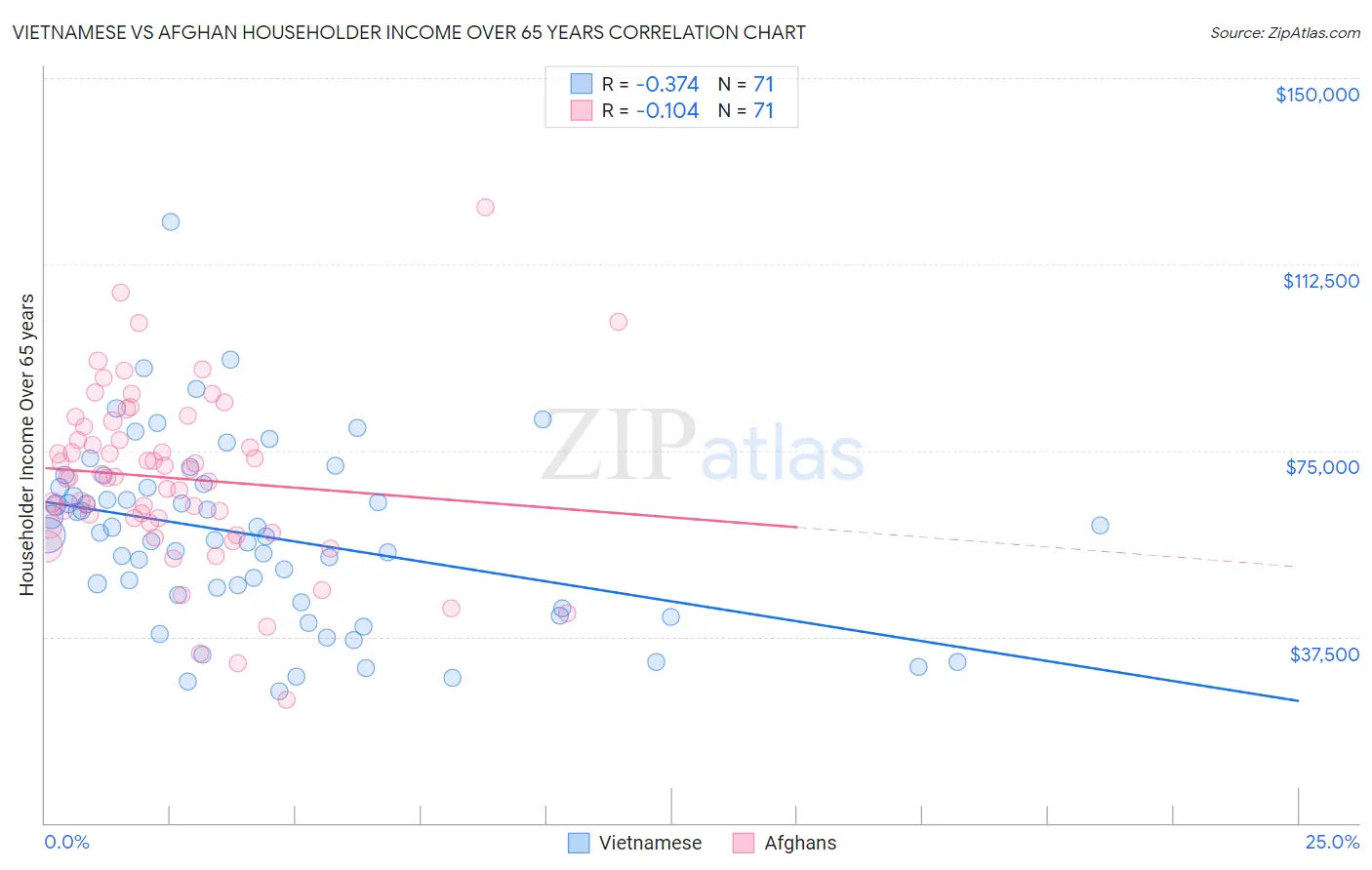 Vietnamese vs Afghan Householder Income Over 65 years