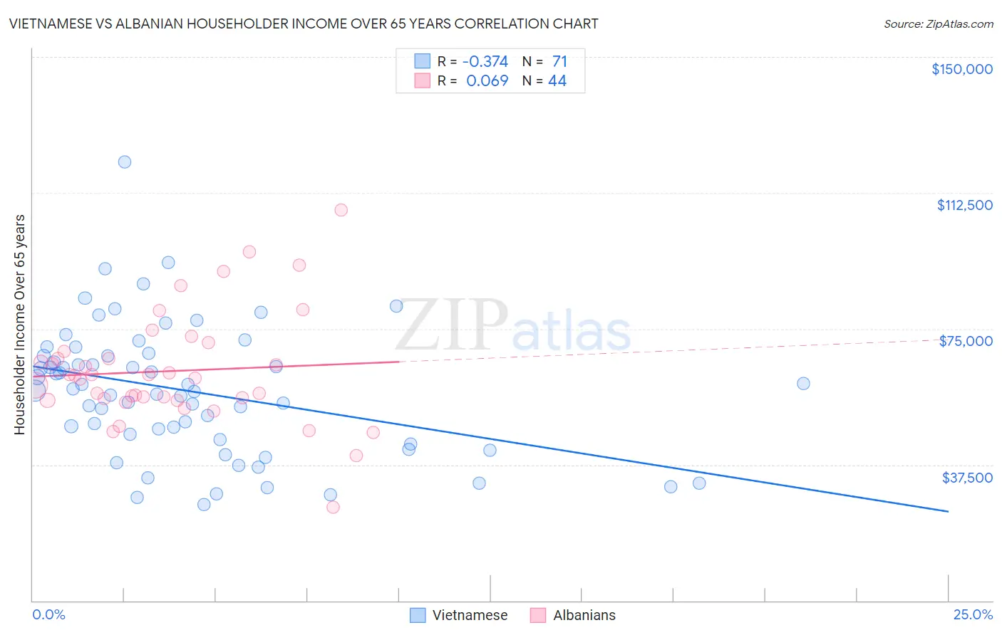 Vietnamese vs Albanian Householder Income Over 65 years