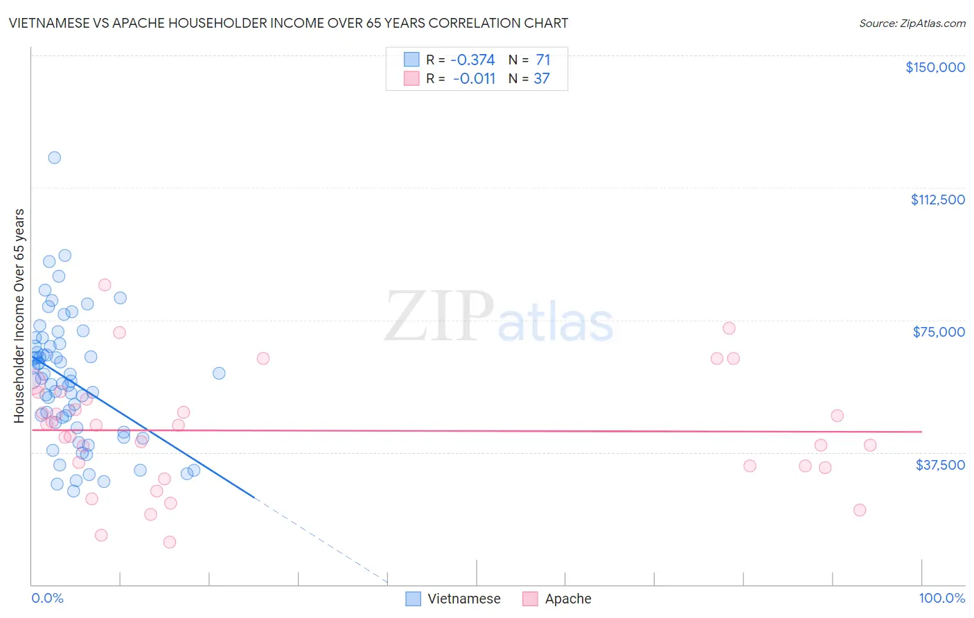 Vietnamese vs Apache Householder Income Over 65 years