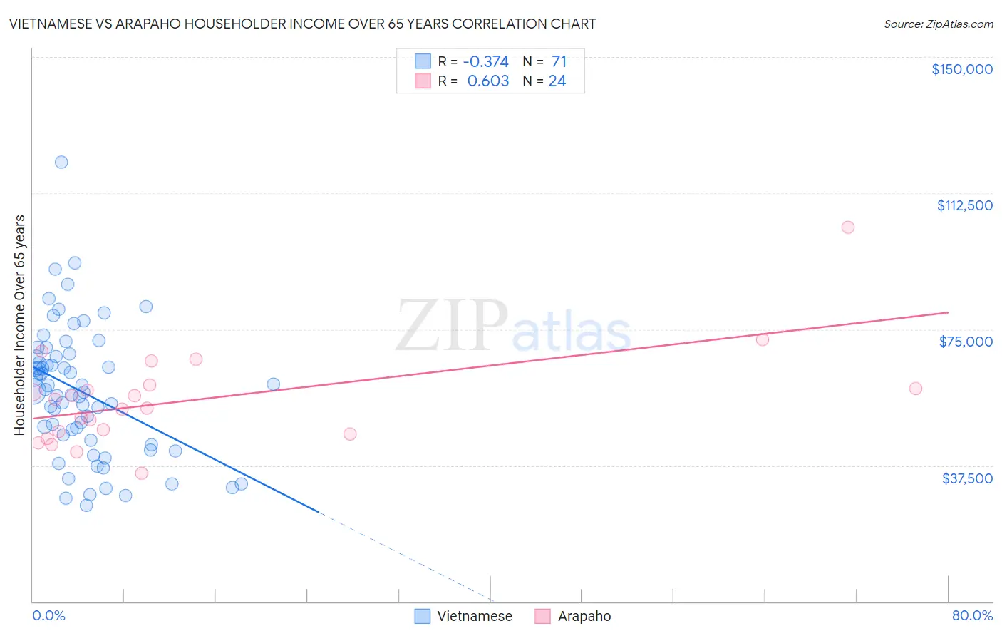 Vietnamese vs Arapaho Householder Income Over 65 years