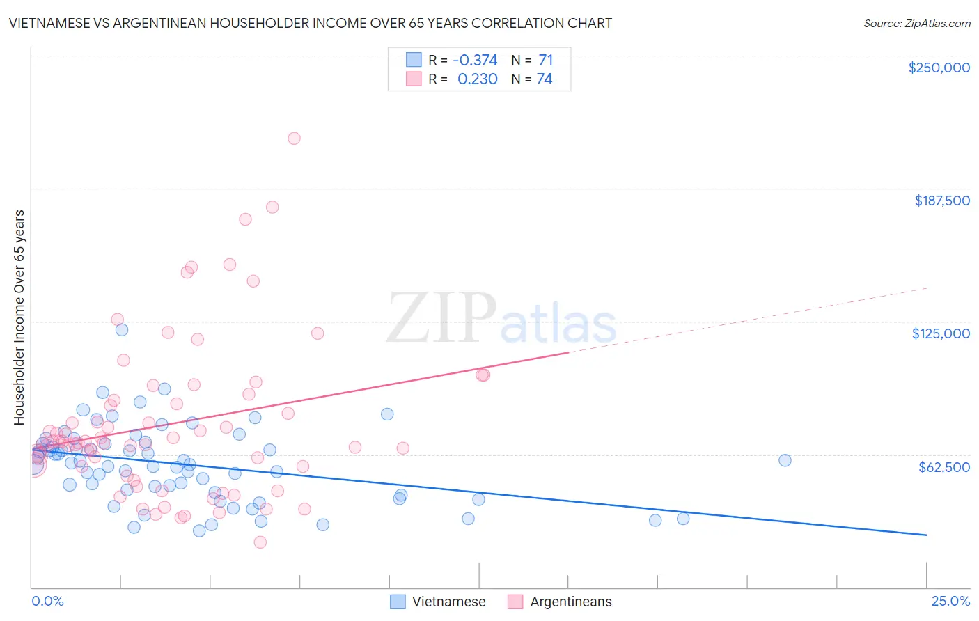 Vietnamese vs Argentinean Householder Income Over 65 years