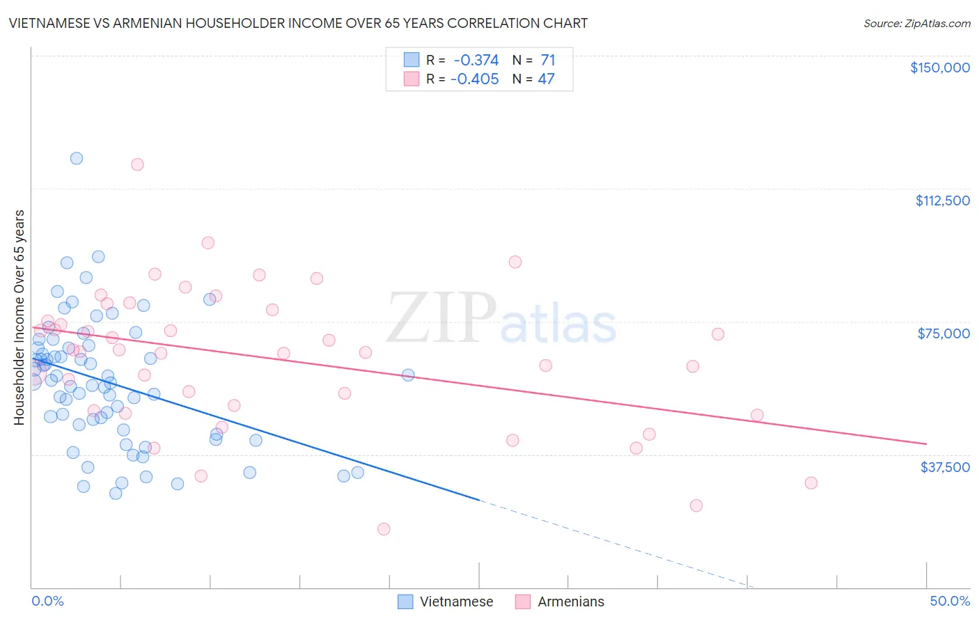 Vietnamese vs Armenian Householder Income Over 65 years