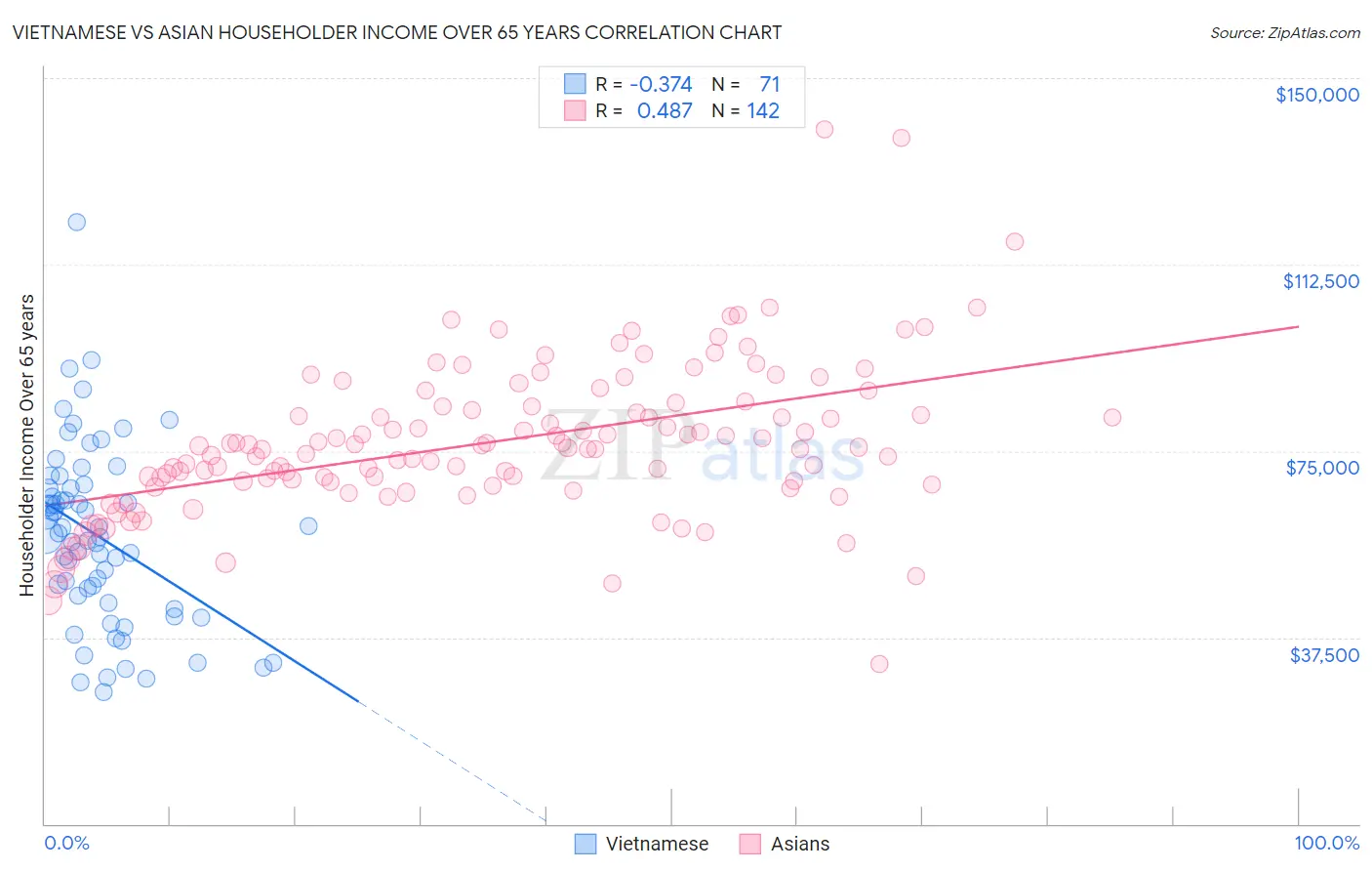 Vietnamese vs Asian Householder Income Over 65 years