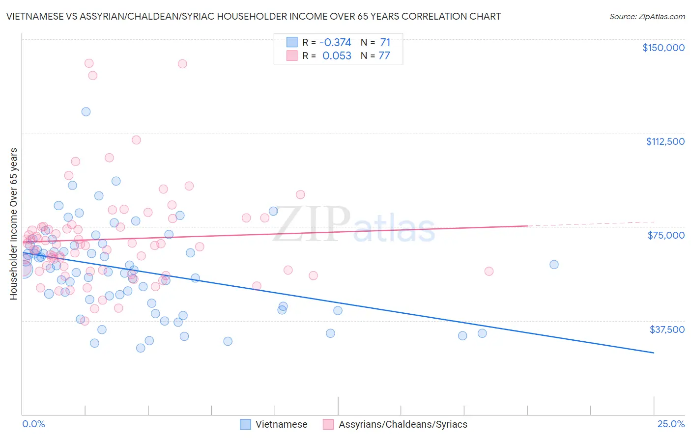 Vietnamese vs Assyrian/Chaldean/Syriac Householder Income Over 65 years