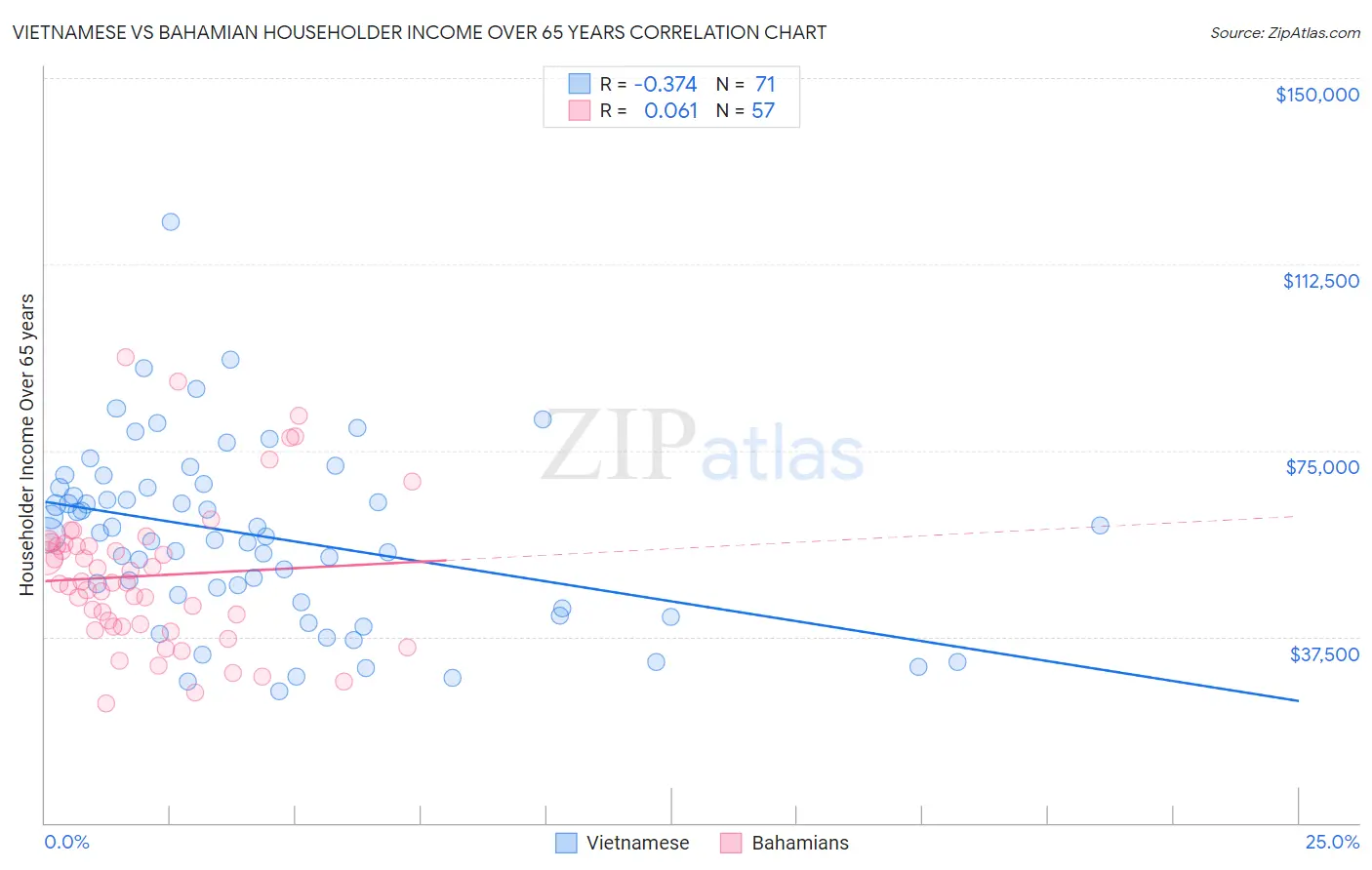 Vietnamese vs Bahamian Householder Income Over 65 years