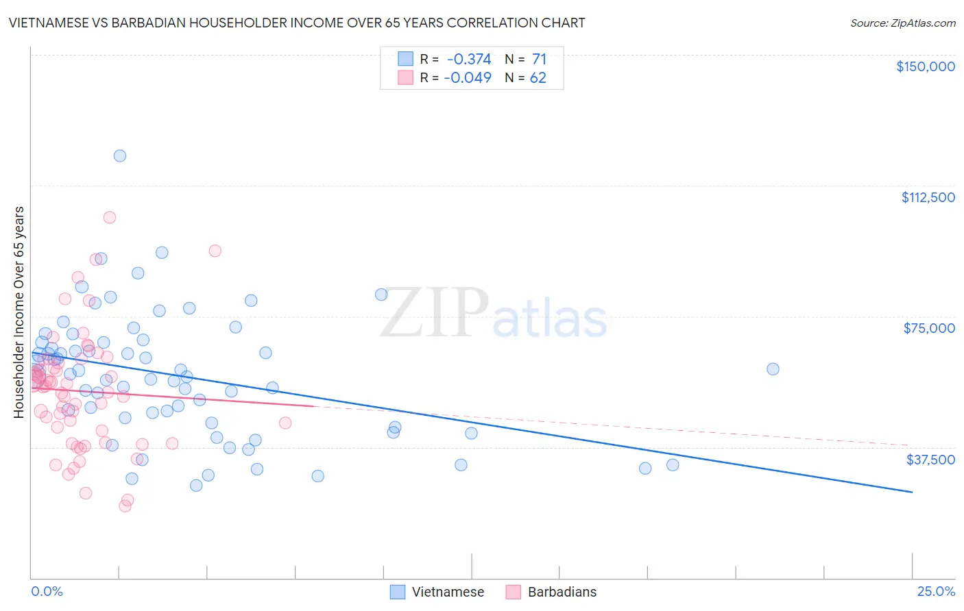 Vietnamese vs Barbadian Householder Income Over 65 years