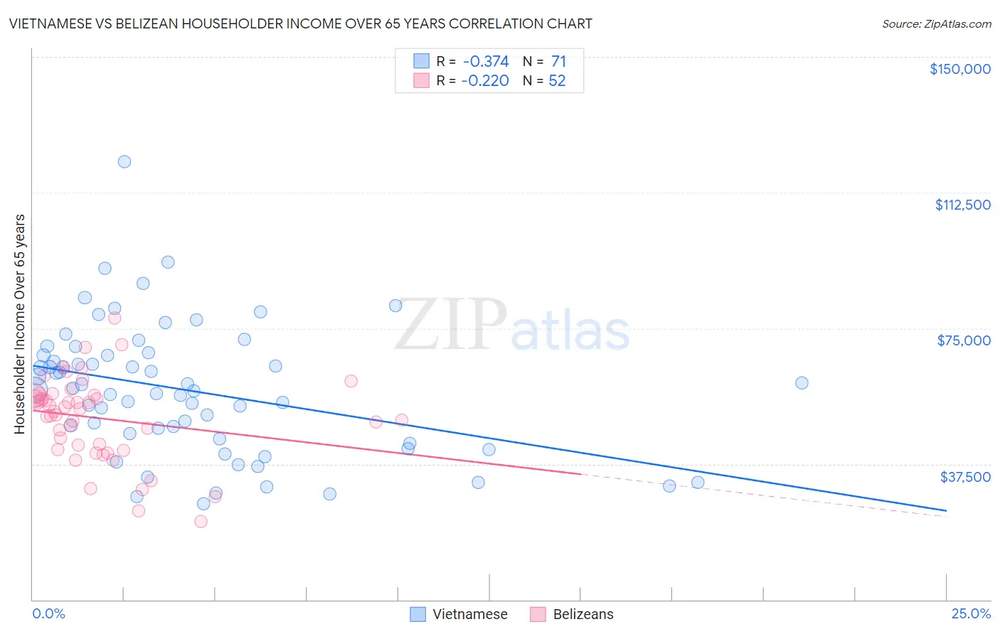 Vietnamese vs Belizean Householder Income Over 65 years