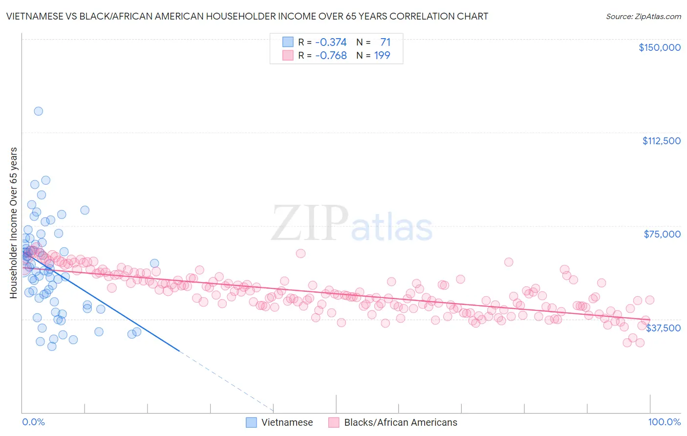 Vietnamese vs Black/African American Householder Income Over 65 years