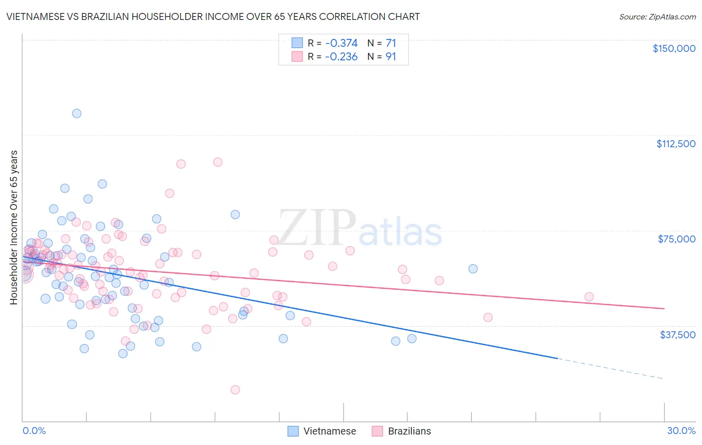 Vietnamese vs Brazilian Householder Income Over 65 years
