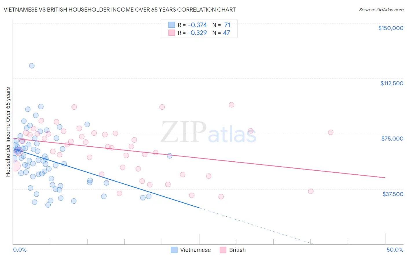 Vietnamese vs British Householder Income Over 65 years