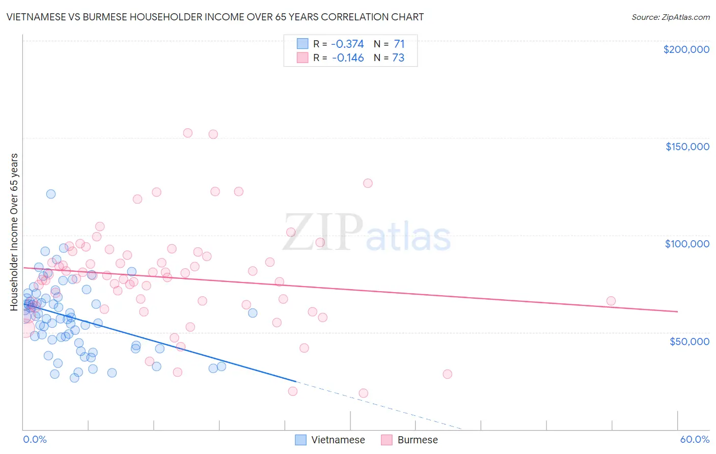 Vietnamese vs Burmese Householder Income Over 65 years