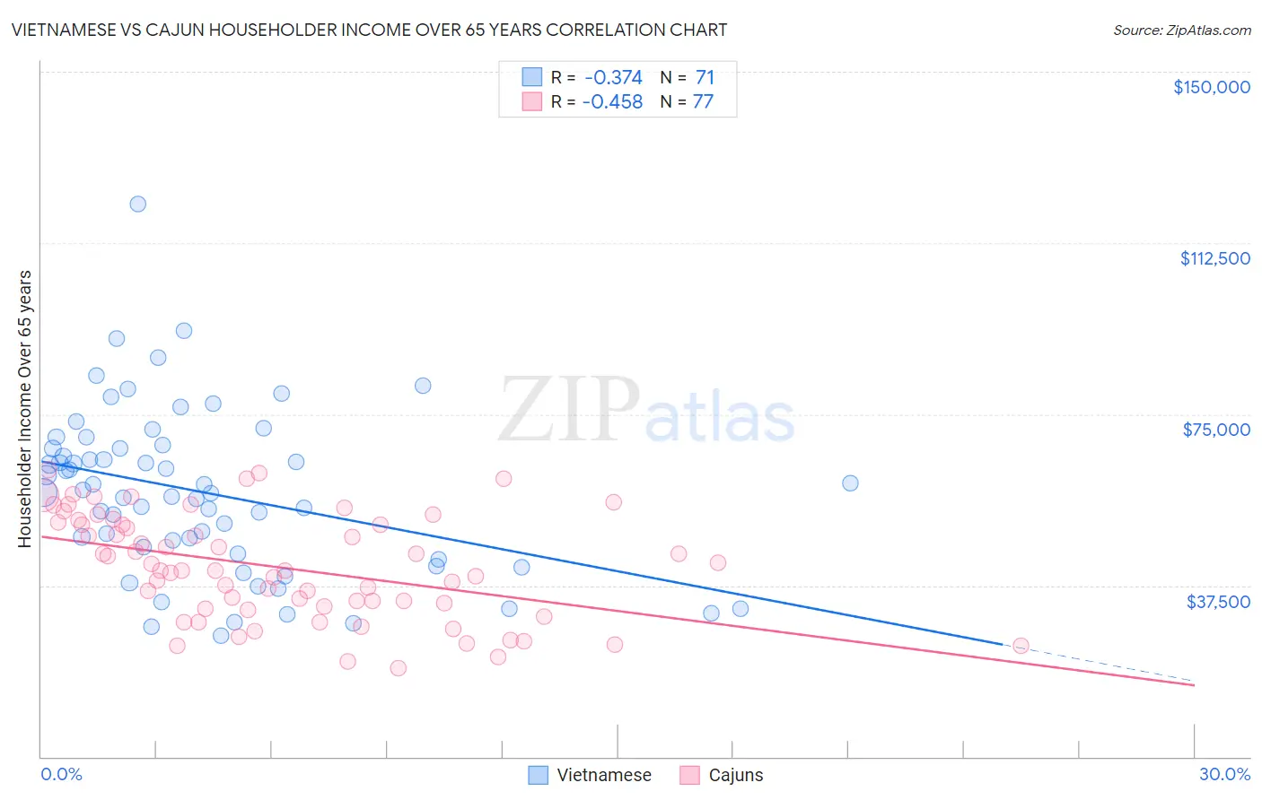 Vietnamese vs Cajun Householder Income Over 65 years