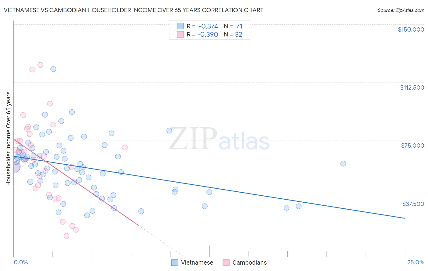 Vietnamese vs Cambodian Householder Income Over 65 years