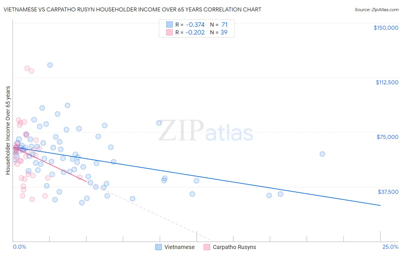 Vietnamese vs Carpatho Rusyn Householder Income Over 65 years