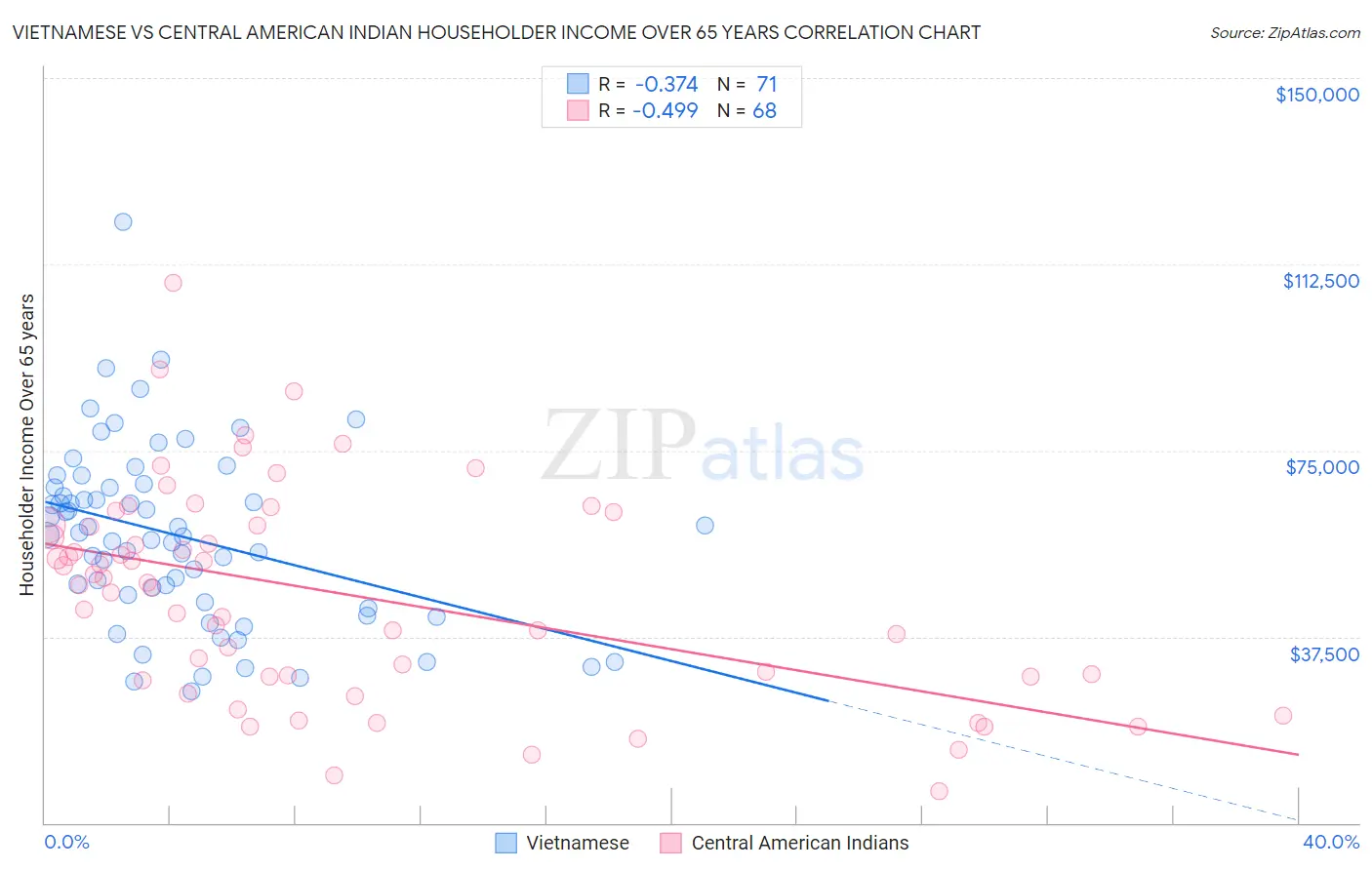 Vietnamese vs Central American Indian Householder Income Over 65 years