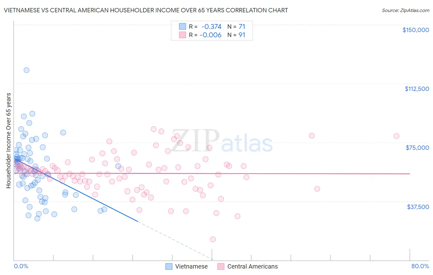 Vietnamese vs Central American Householder Income Over 65 years