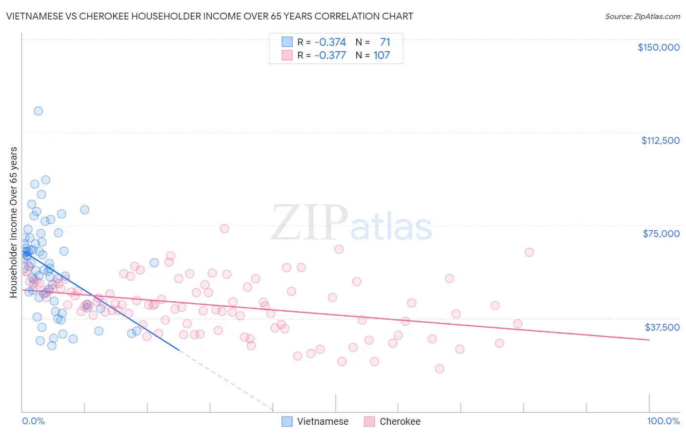 Vietnamese vs Cherokee Householder Income Over 65 years