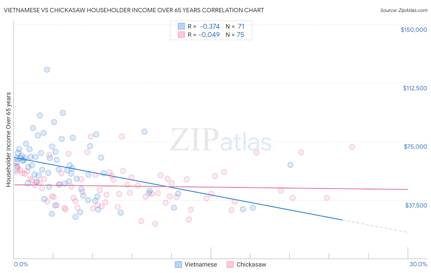 Vietnamese vs Chickasaw Householder Income Over 65 years