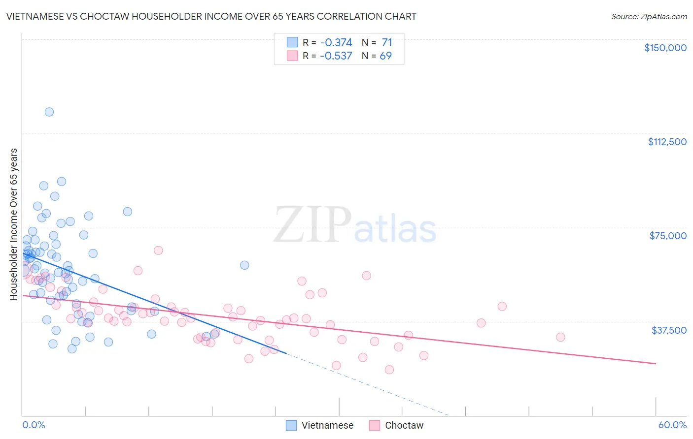 Vietnamese vs Choctaw Householder Income Over 65 years