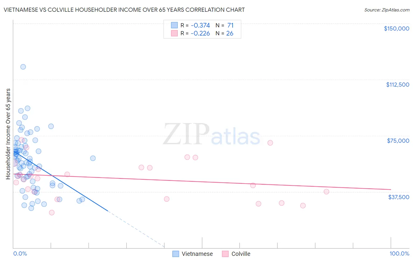 Vietnamese vs Colville Householder Income Over 65 years