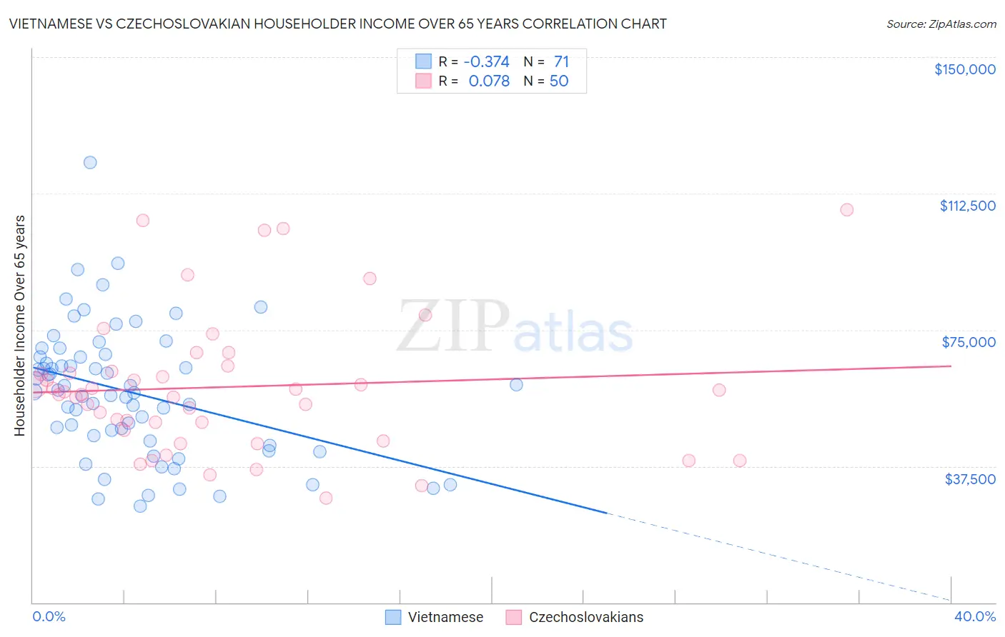 Vietnamese vs Czechoslovakian Householder Income Over 65 years