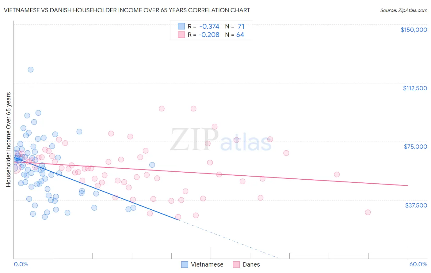 Vietnamese vs Danish Householder Income Over 65 years