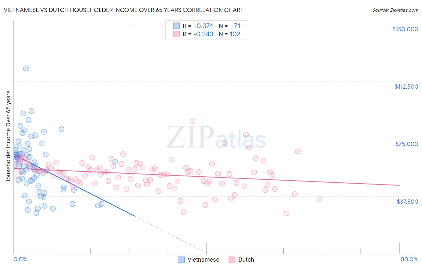 Vietnamese vs Dutch Householder Income Over 65 years