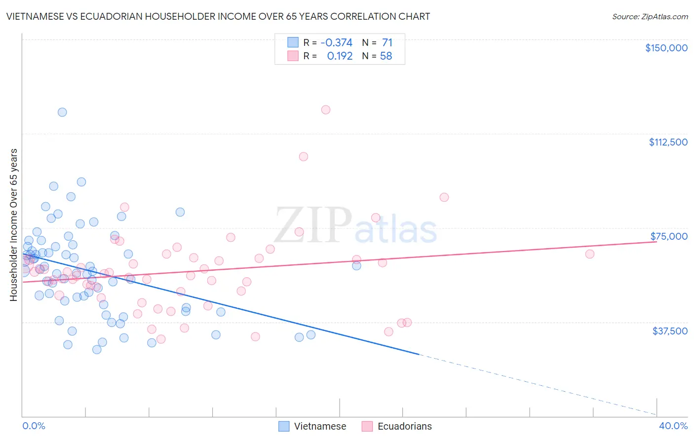 Vietnamese vs Ecuadorian Householder Income Over 65 years