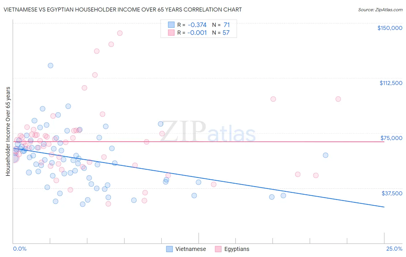 Vietnamese vs Egyptian Householder Income Over 65 years