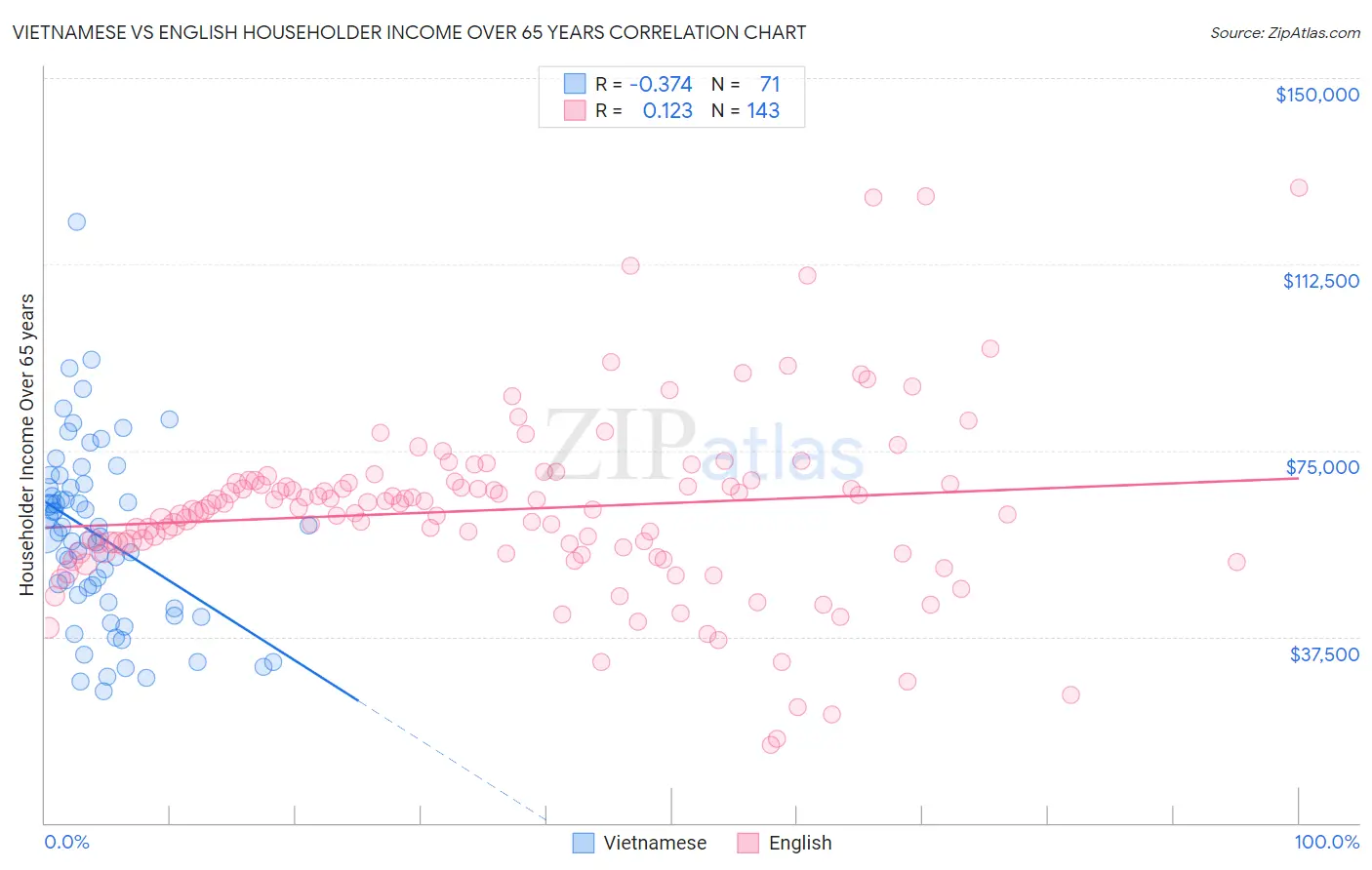 Vietnamese vs English Householder Income Over 65 years