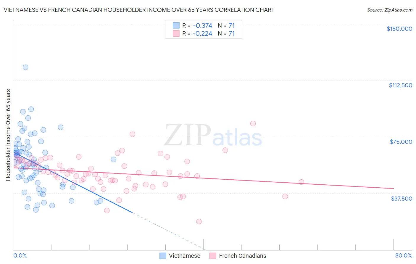 Vietnamese vs French Canadian Householder Income Over 65 years