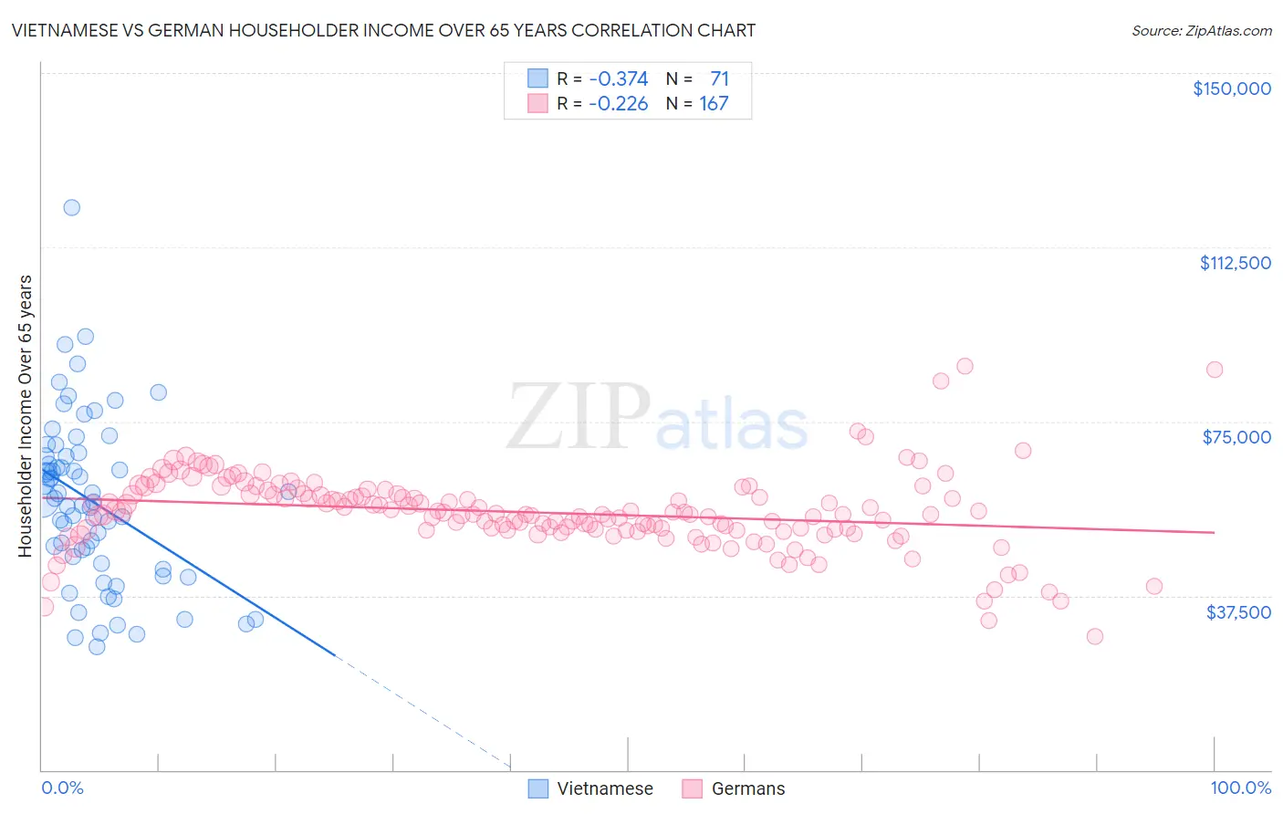 Vietnamese vs German Householder Income Over 65 years