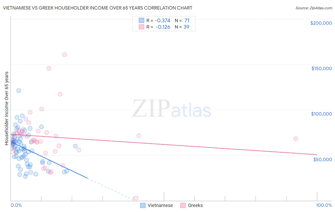 Vietnamese vs Greek Householder Income Over 65 years