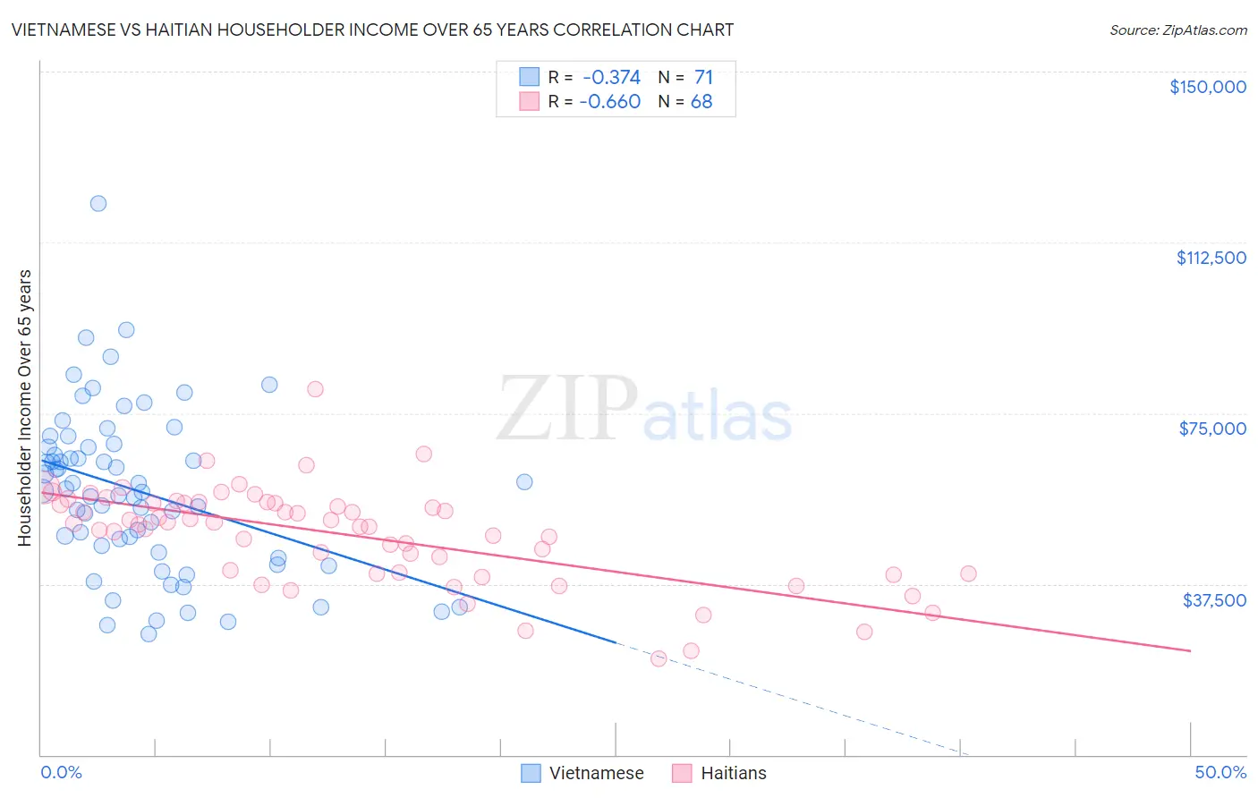 Vietnamese vs Haitian Householder Income Over 65 years