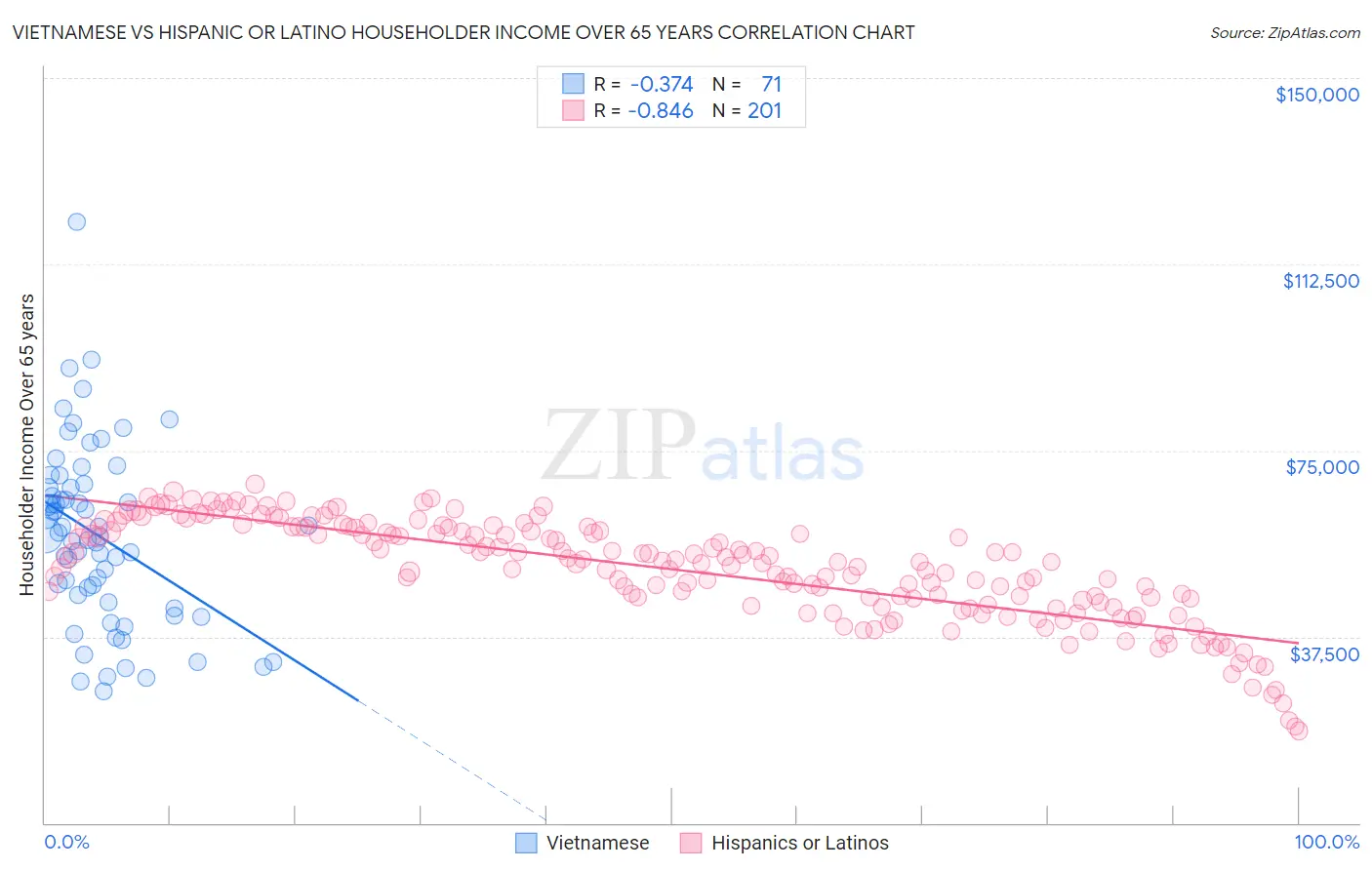 Vietnamese vs Hispanic or Latino Householder Income Over 65 years