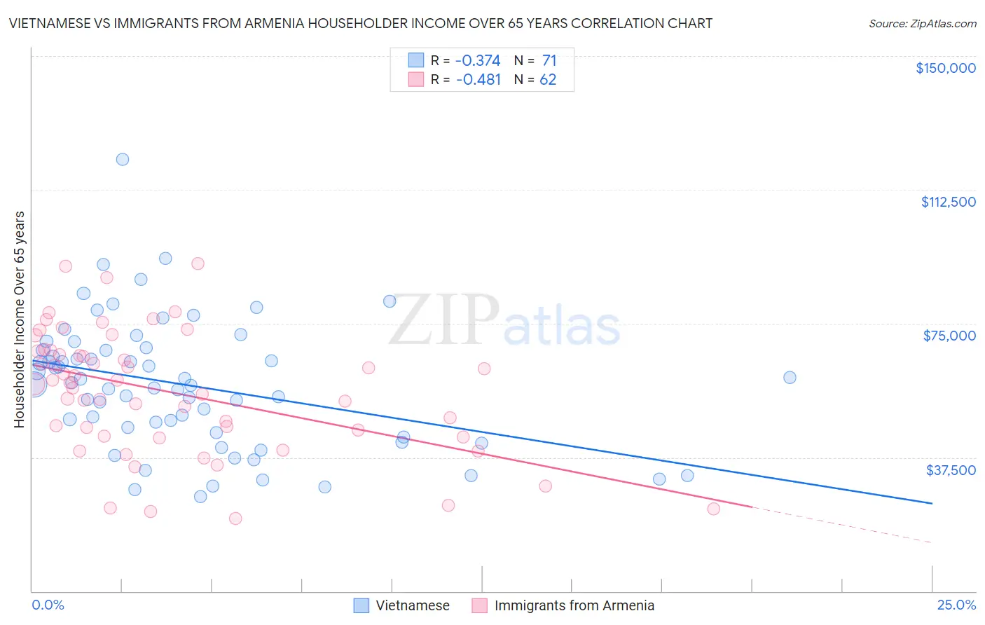 Vietnamese vs Immigrants from Armenia Householder Income Over 65 years