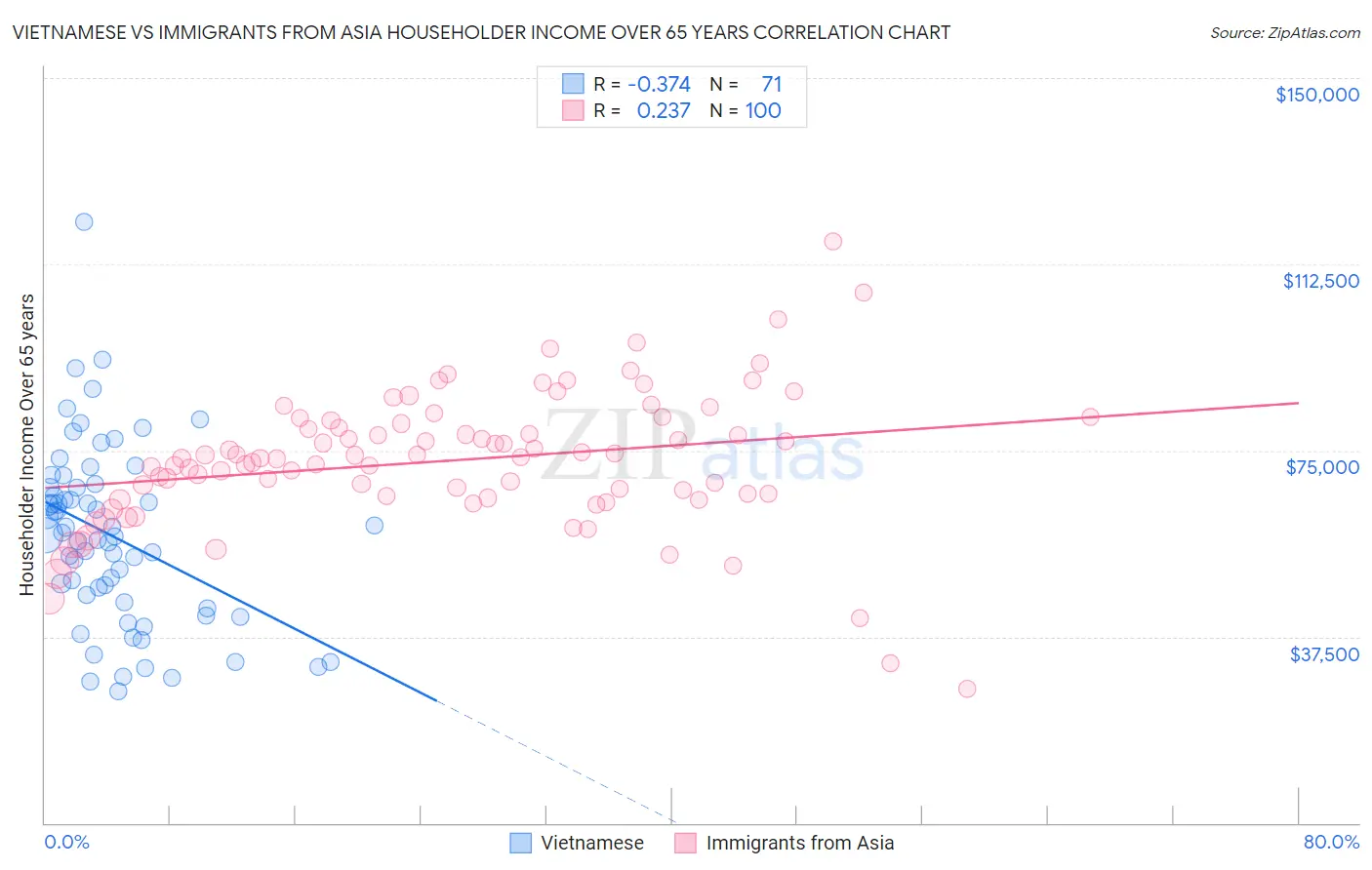 Vietnamese vs Immigrants from Asia Householder Income Over 65 years