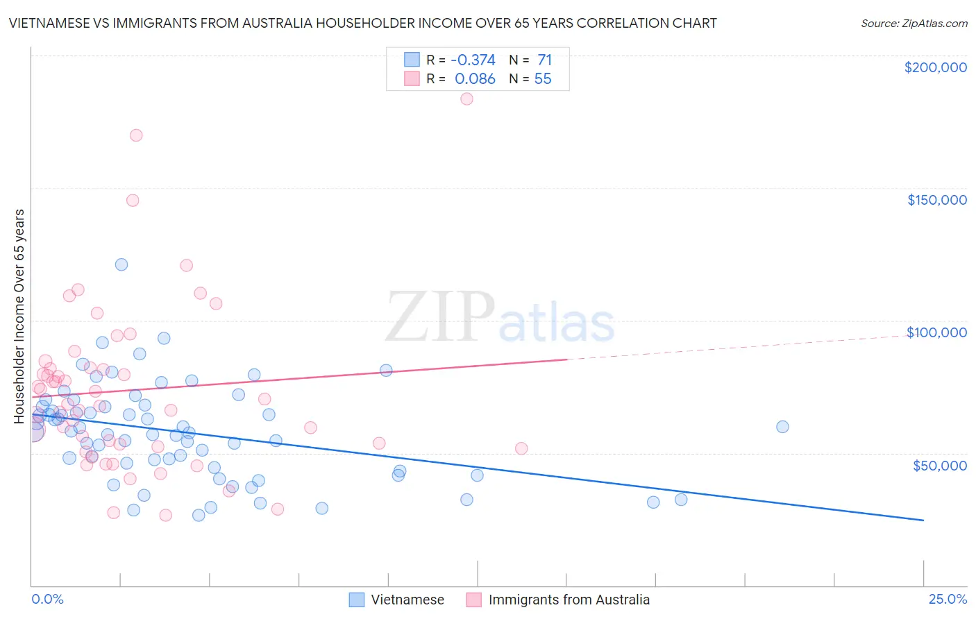 Vietnamese vs Immigrants from Australia Householder Income Over 65 years