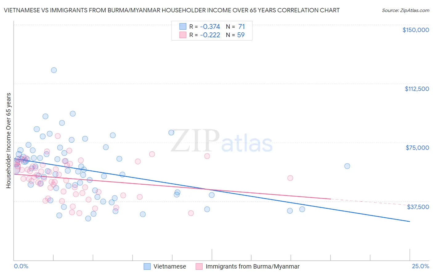 Vietnamese vs Immigrants from Burma/Myanmar Householder Income Over 65 years