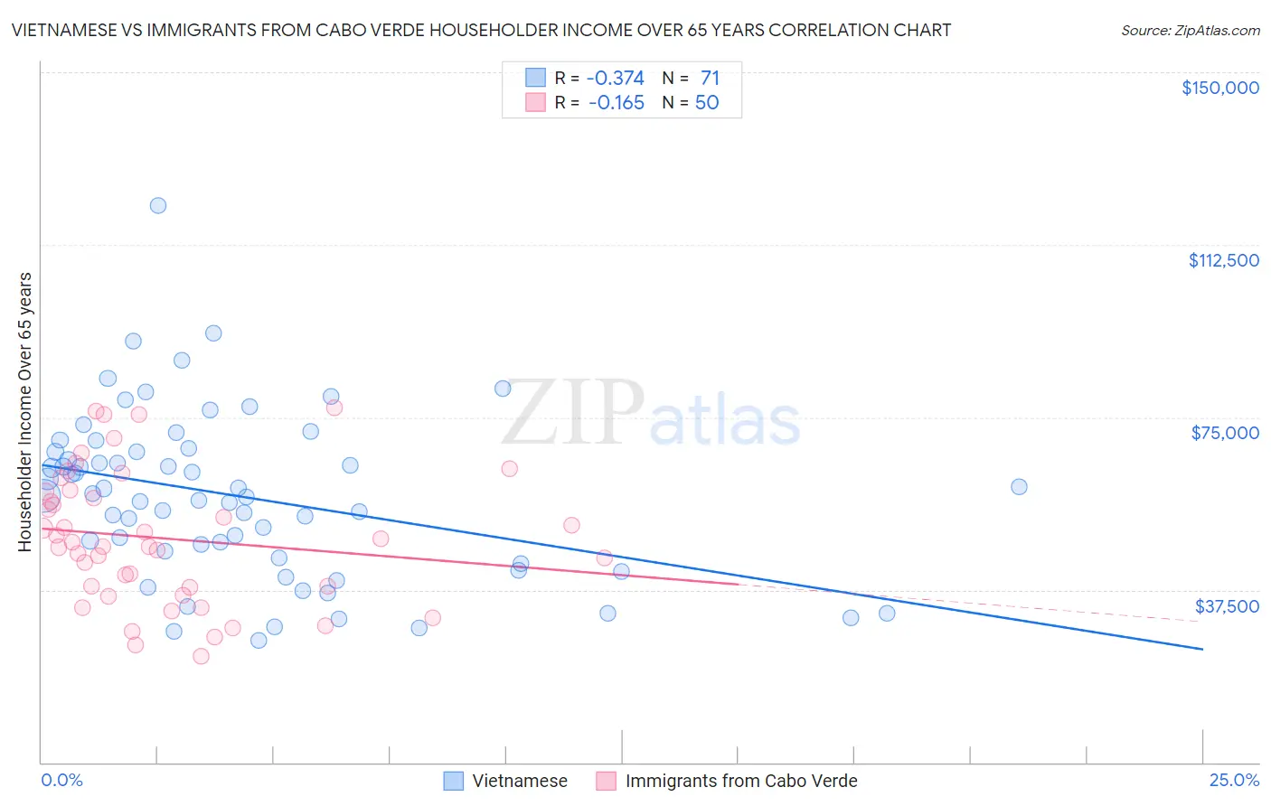 Vietnamese vs Immigrants from Cabo Verde Householder Income Over 65 years