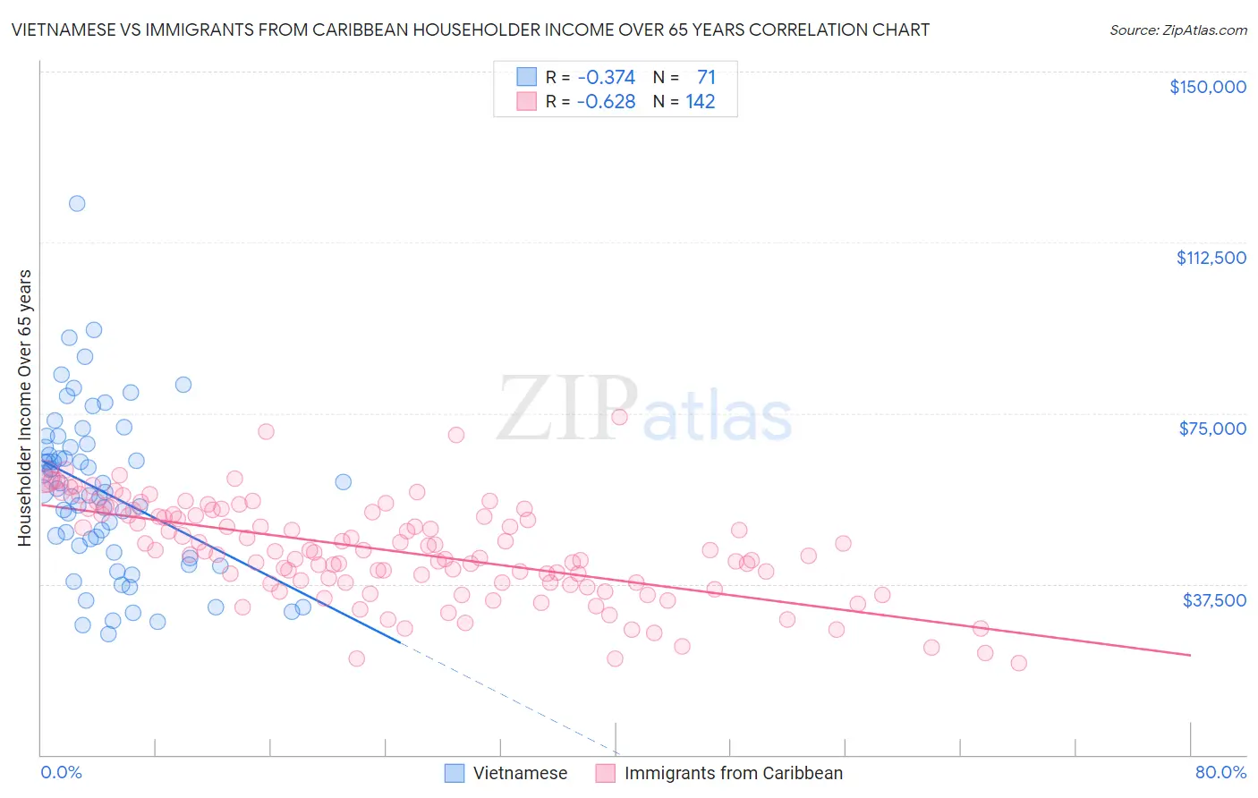 Vietnamese vs Immigrants from Caribbean Householder Income Over 65 years