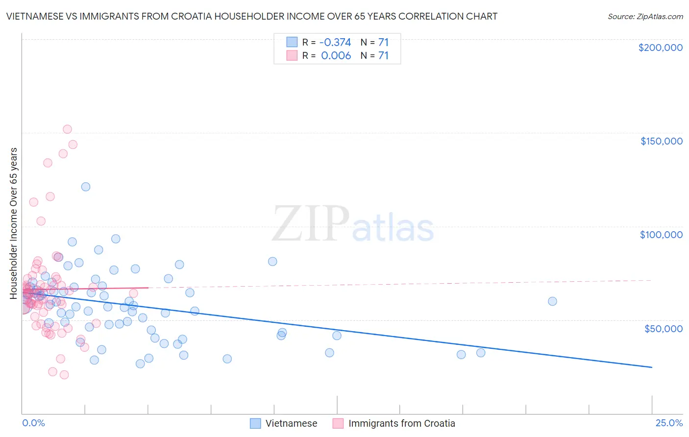 Vietnamese vs Immigrants from Croatia Householder Income Over 65 years