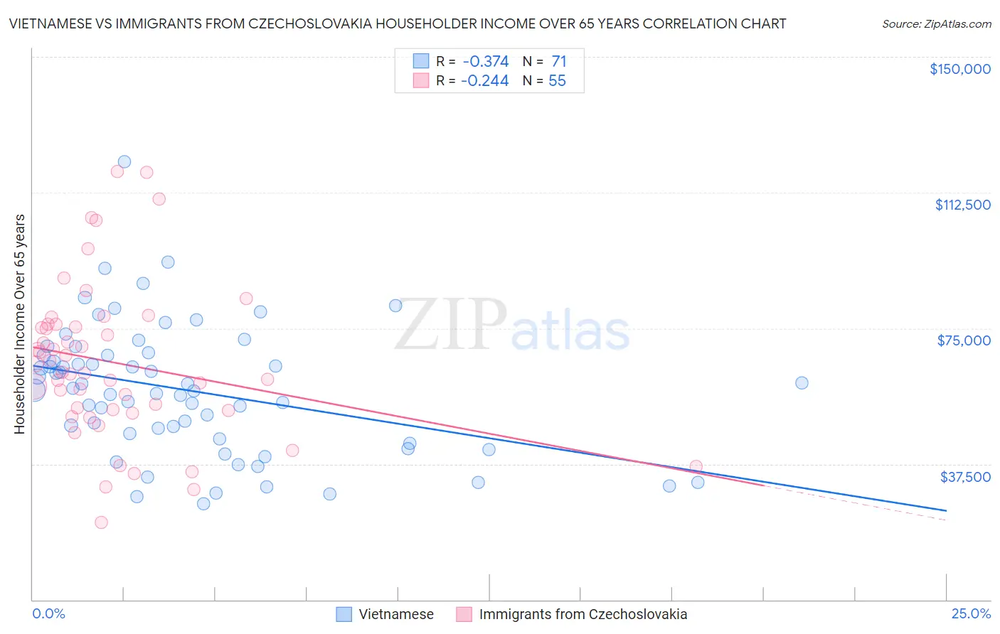 Vietnamese vs Immigrants from Czechoslovakia Householder Income Over 65 years