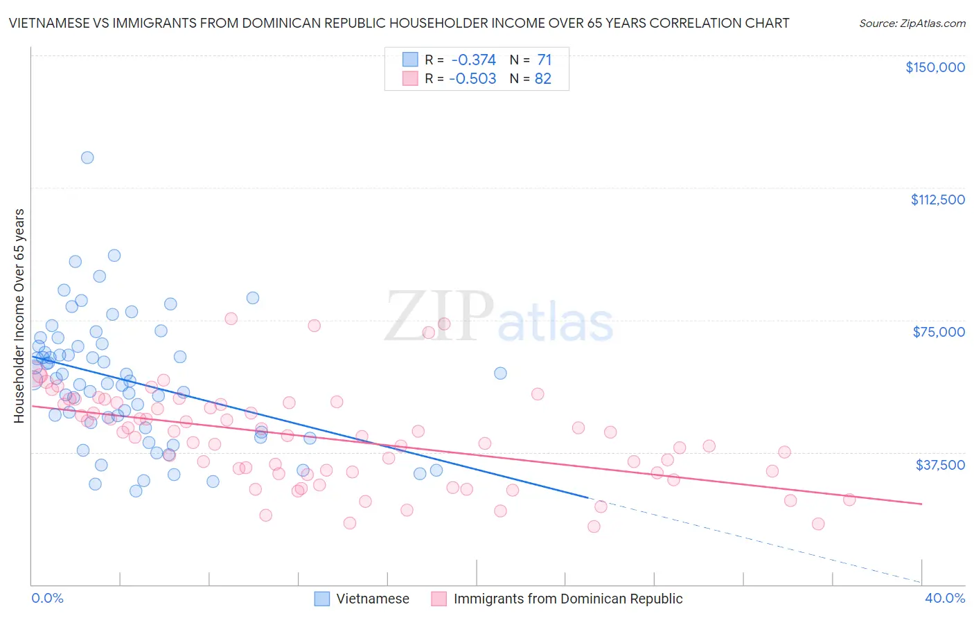 Vietnamese vs Immigrants from Dominican Republic Householder Income Over 65 years