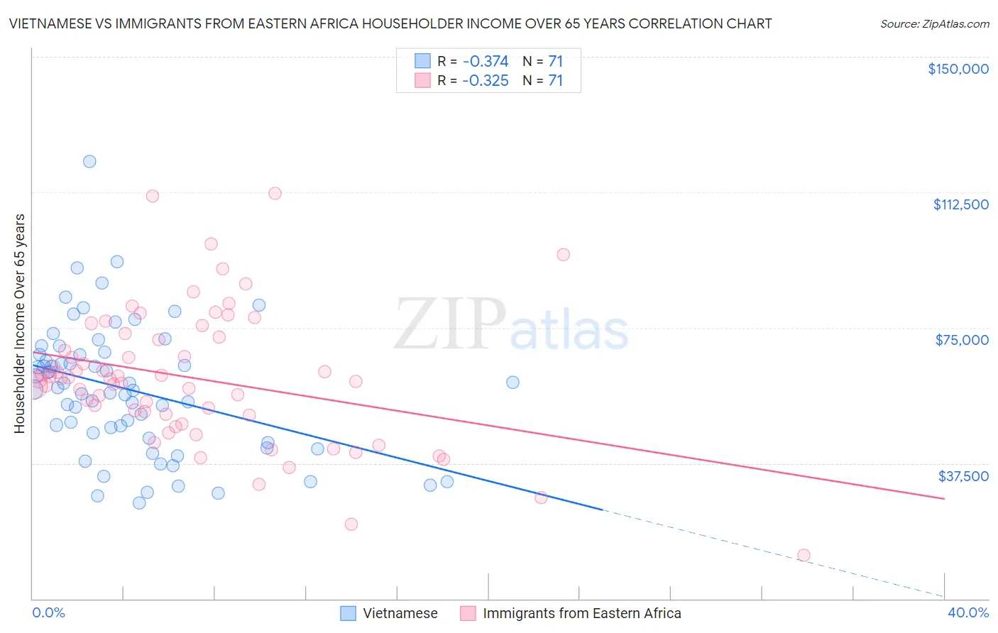 Vietnamese vs Immigrants from Eastern Africa Householder Income Over 65 years