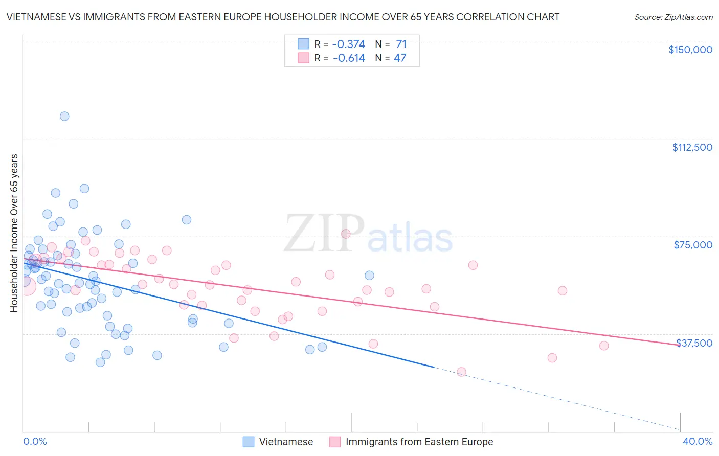 Vietnamese vs Immigrants from Eastern Europe Householder Income Over 65 years