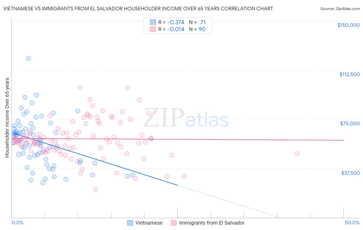 Vietnamese vs Immigrants from El Salvador Householder Income Over 65 years