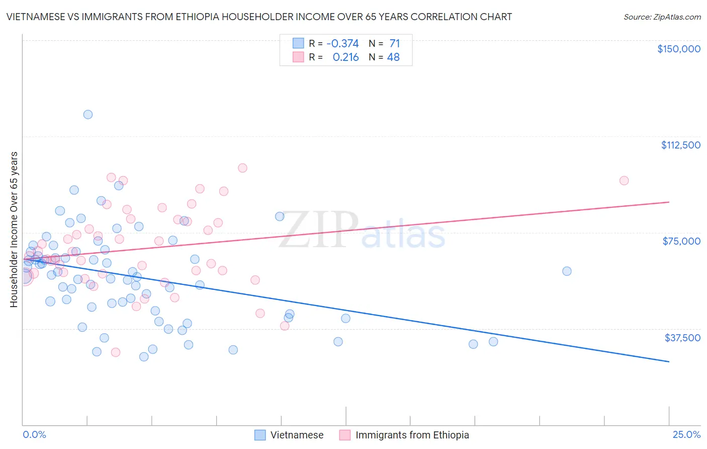 Vietnamese vs Immigrants from Ethiopia Householder Income Over 65 years
