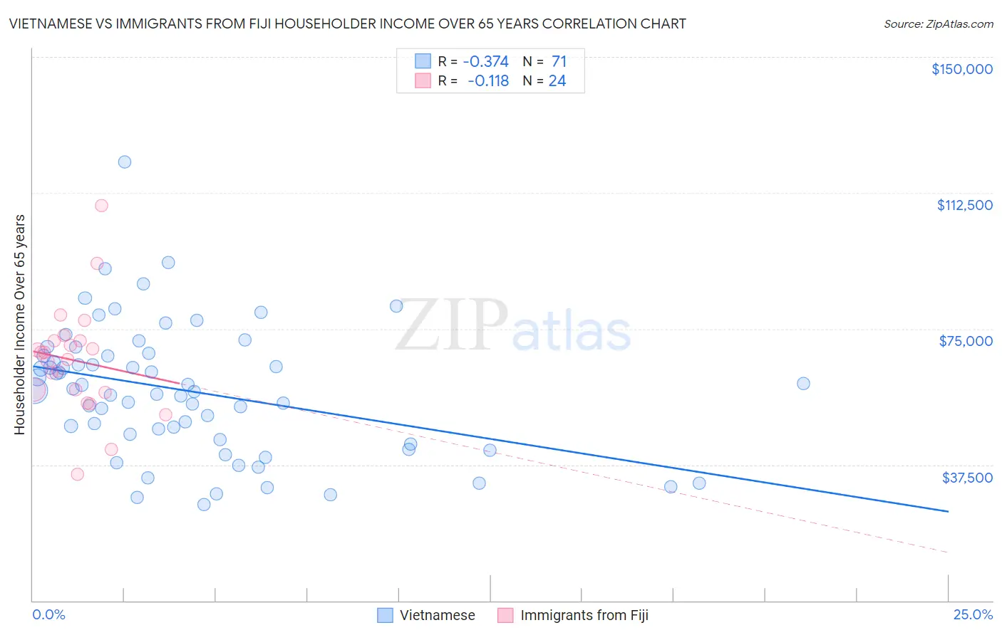 Vietnamese vs Immigrants from Fiji Householder Income Over 65 years